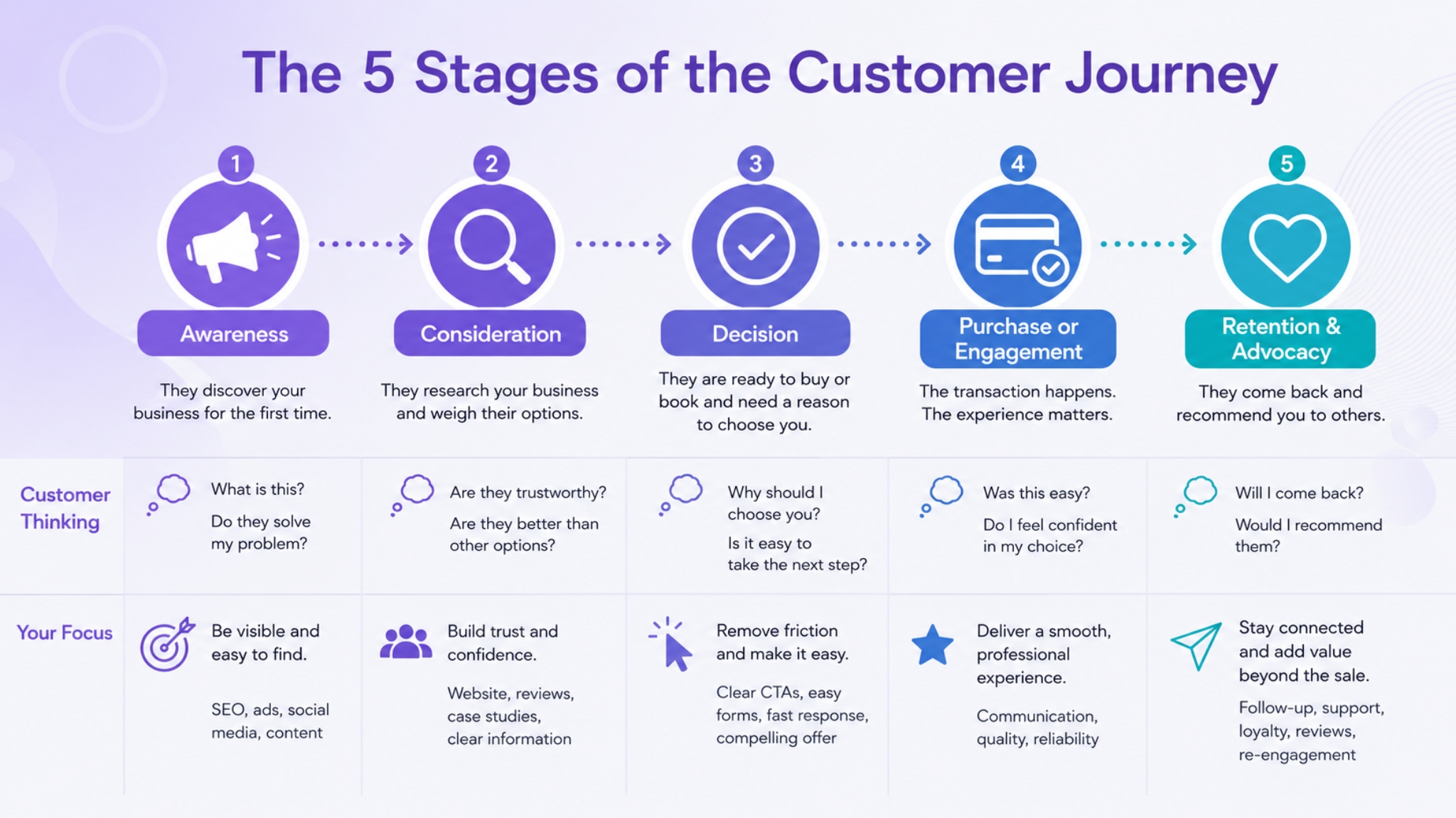 Infographic showing the five stages of the customer journey: Awareness, Consideration, Decision, Purchase or Engagement, and Retention & Advocacy.