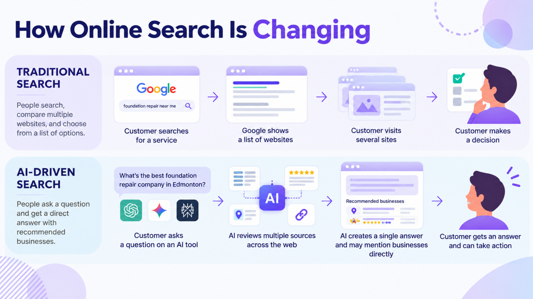 Infographic comparing traditional search and AI-driven search